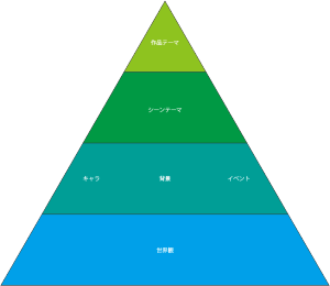 シナリオピラミッド